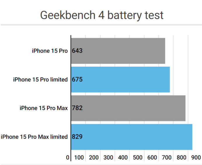 凌云apple维修站iPhone15Pro的ProMotion高刷功能耗电吗