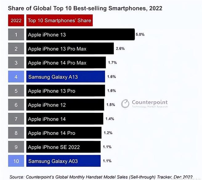 凌云苹果维修分享:为什么iPhone14的销量不如iPhone13? 