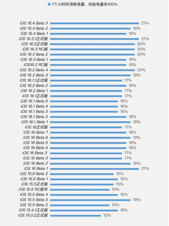 凌云苹果手机维修分享iOS 16.4 Beta 3续航跑分等测试结果汇总 