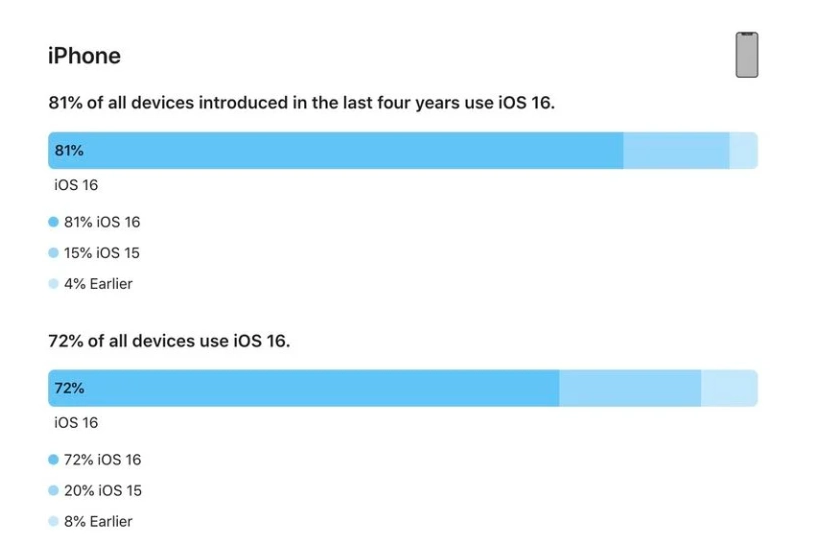 凌云苹果手机维修分享iOS 16 / iPadOS 16 安装率 