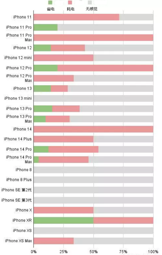 凌云苹果手机维修分享iOS16.2太耗电怎么办？iOS16.2续航不好可以降级吗？ 