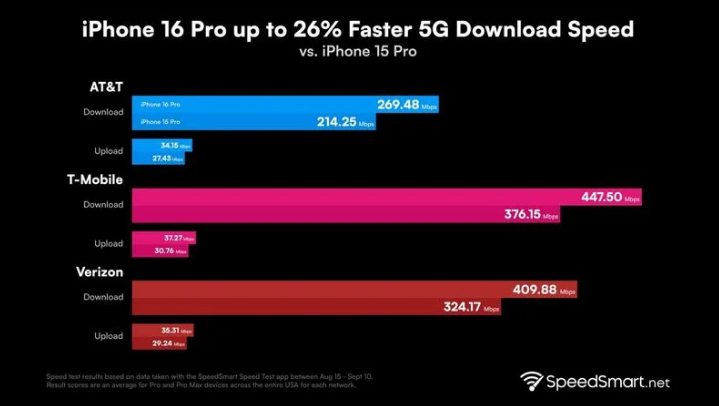 凌云苹果手机维修分享iPhone 16 Pro 系列的 5G 速度 